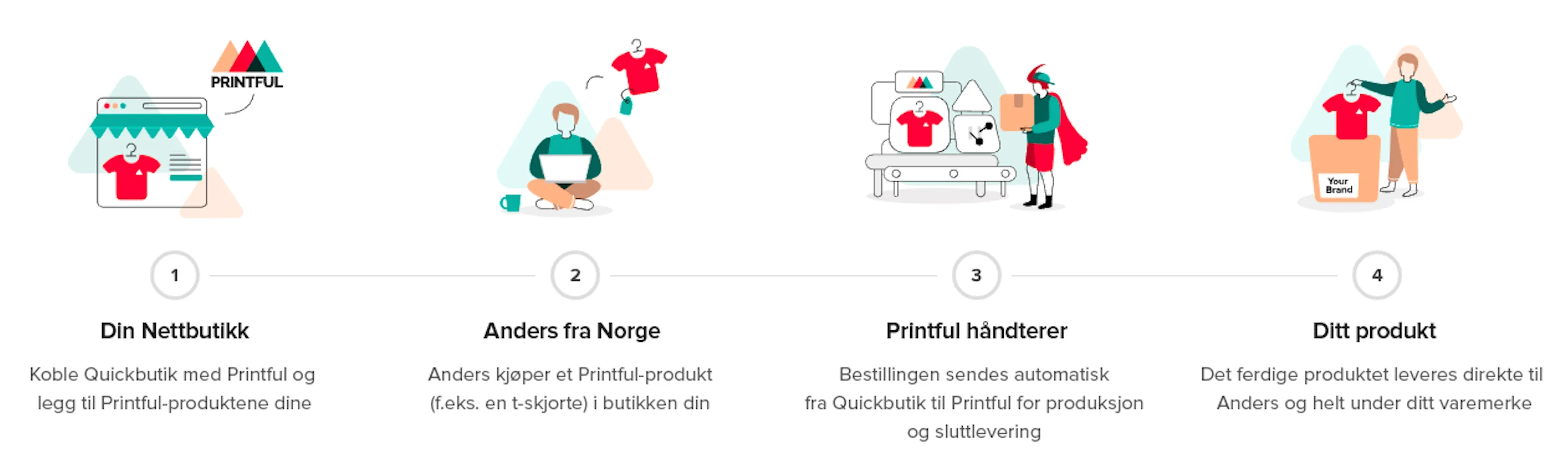 Skjermbilde for: Printful: Hva er Printful og hvordan fungerer det?