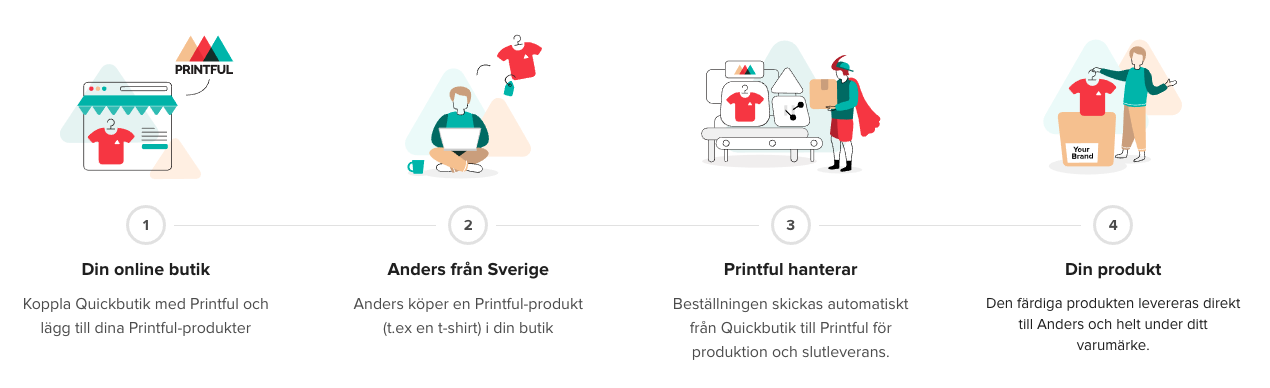 quickbutik-printful-how-it-works