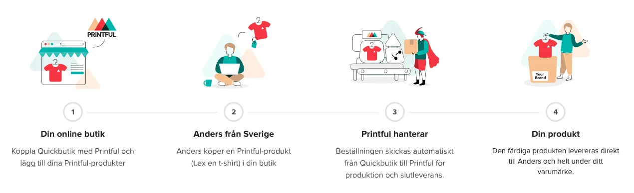 quickbutik-printful-how-it-works